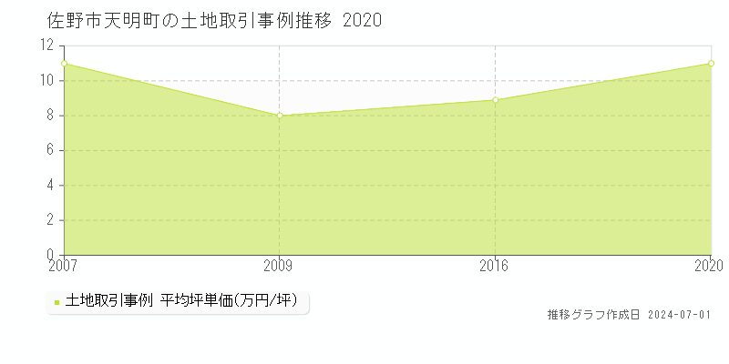 佐野市天明町の土地取引事例推移グラフ 