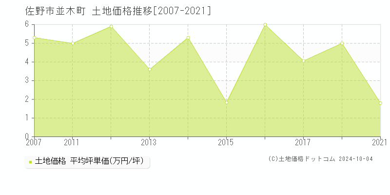 並木町(佐野市)の土地価格推移グラフ(坪単価)[2007-2021年]