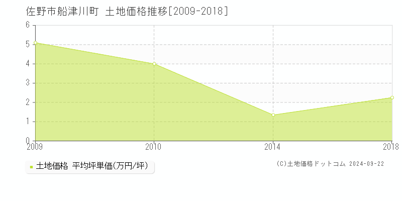 船津川町(佐野市)の土地価格推移グラフ(坪単価)[2009-2018年]