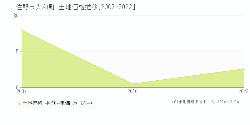 大和町(佐野市)の土地価格推移グラフ(坪単価)[2007-2022年]