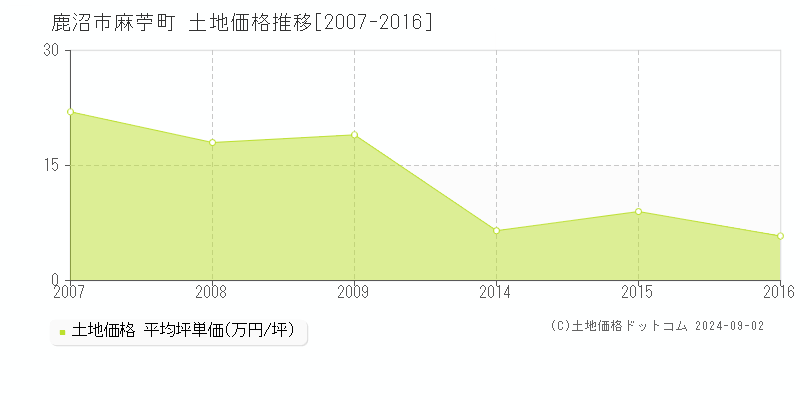 麻苧町(鹿沼市)の土地価格推移グラフ(坪単価)[2007-2016年]