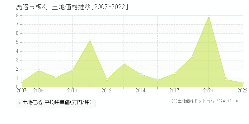 板荷(鹿沼市)の土地価格推移グラフ(坪単価)[2007-2022年]