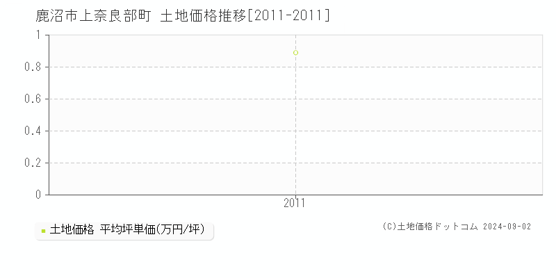 上奈良部町(鹿沼市)の土地価格推移グラフ(坪単価)[2011-2011年]