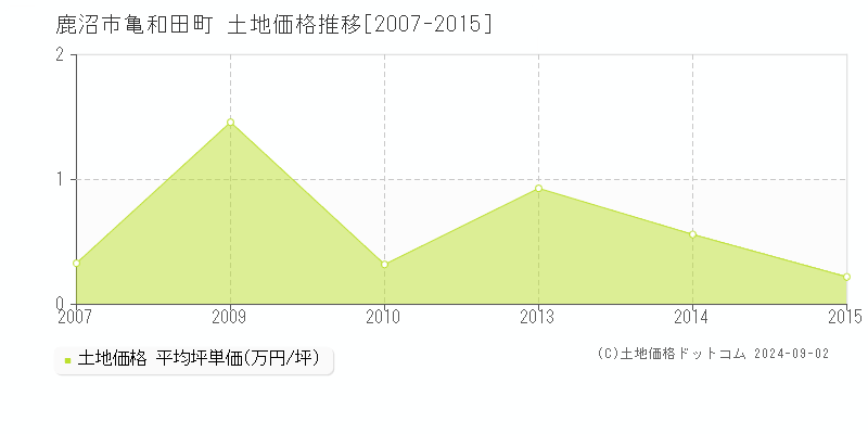 亀和田町(鹿沼市)の土地価格推移グラフ(坪単価)[2007-2015年]