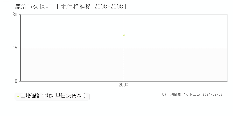 久保町(鹿沼市)の土地価格推移グラフ(坪単価)[2008-2008年]