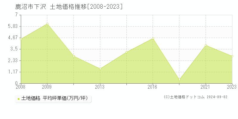 下沢(鹿沼市)の土地価格推移グラフ(坪単価)[2008-2023年]