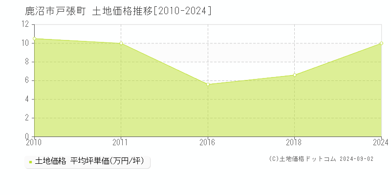 戸張町(鹿沼市)の土地価格推移グラフ(坪単価)[2010-2024年]