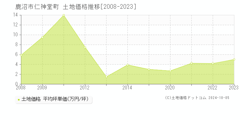 仁神堂町(鹿沼市)の土地価格推移グラフ(坪単価)[2008-2023年]