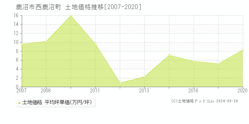 西鹿沼町(鹿沼市)の土地価格推移グラフ(坪単価)[2007-2020年]