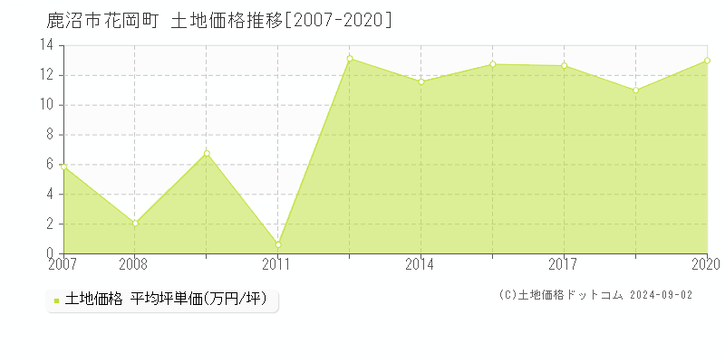 花岡町(鹿沼市)の土地価格推移グラフ(坪単価)