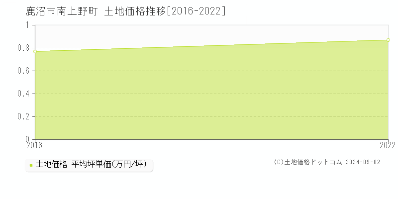 南上野町(鹿沼市)の土地価格推移グラフ(坪単価)[2016-2022年]