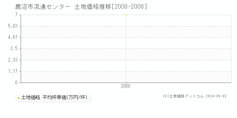 流通センター(鹿沼市)の土地価格推移グラフ(坪単価)[2008-2008年]