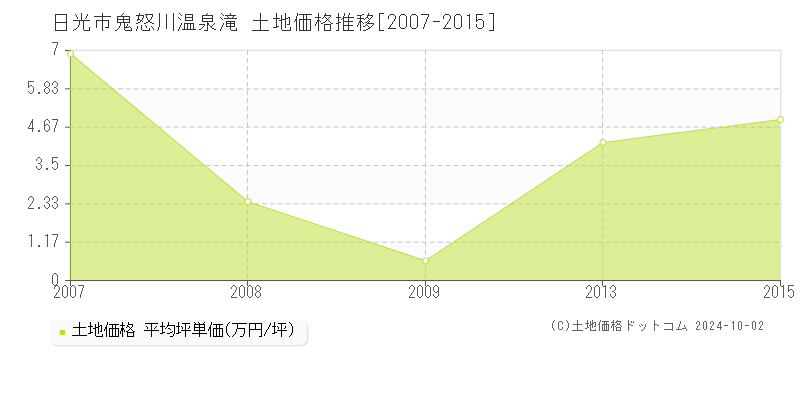 鬼怒川温泉滝(日光市)の土地価格推移グラフ(坪単価)[2007-2015年]