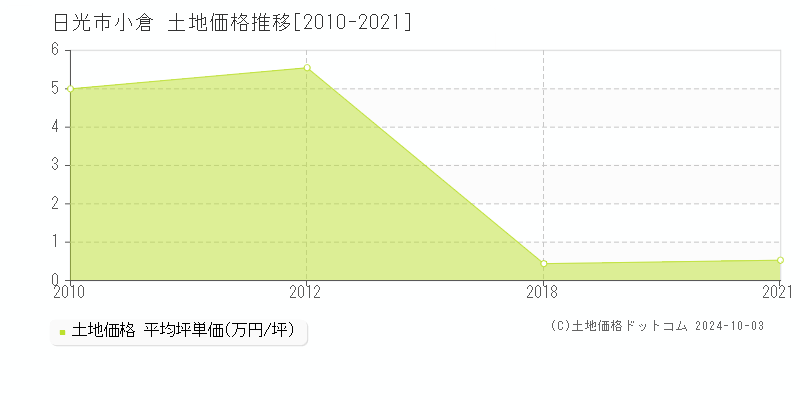 小倉(日光市)の土地価格推移グラフ(坪単価)[2010-2021年]