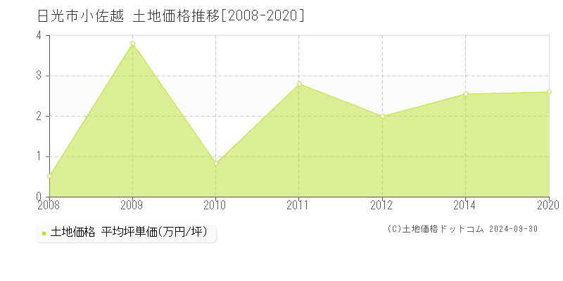 小佐越(日光市)の土地価格推移グラフ(坪単価)[2008-2020年]