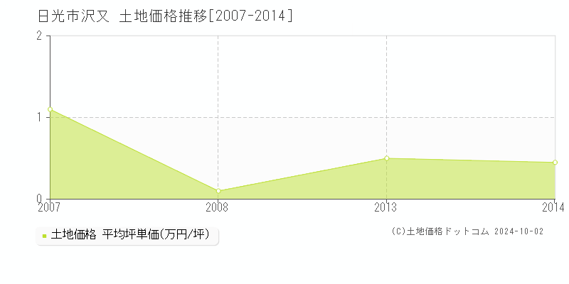 沢又(日光市)の土地価格推移グラフ(坪単価)[2007-2014年]