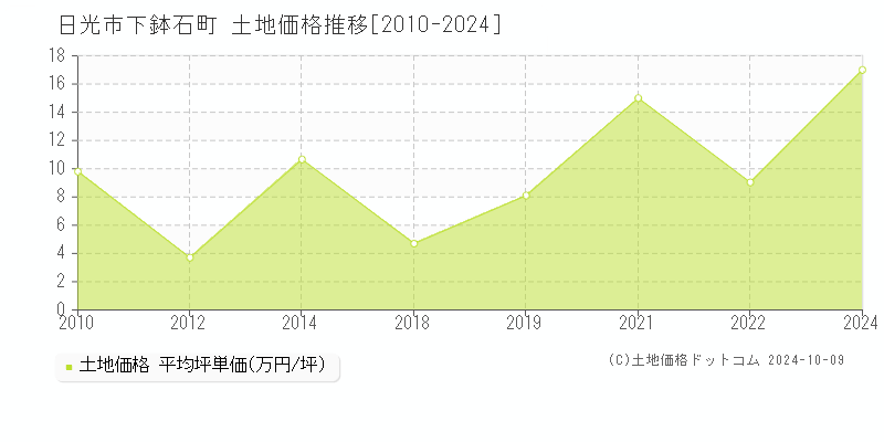 下鉢石町(日光市)の土地価格推移グラフ(坪単価)[2010-2024年]