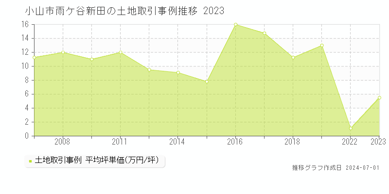 小山市雨ケ谷新田の土地取引事例推移グラフ 