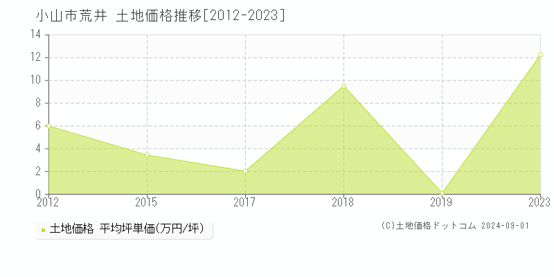 荒井(小山市)の土地価格推移グラフ(坪単価)[2012-2023年]