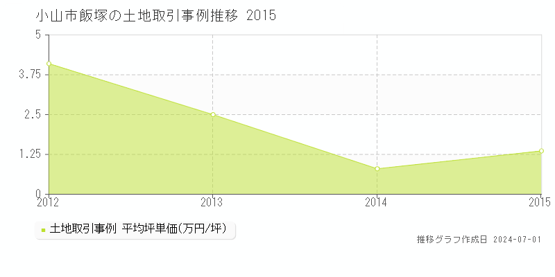 小山市飯塚の土地取引事例推移グラフ 
