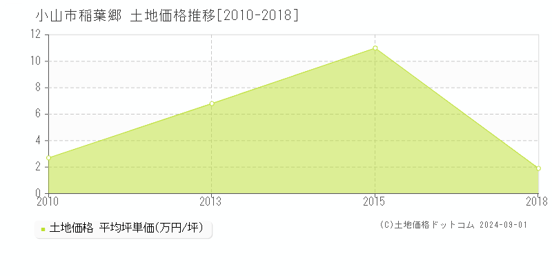 稲葉郷(小山市)の土地価格推移グラフ(坪単価)[2010-2018年]