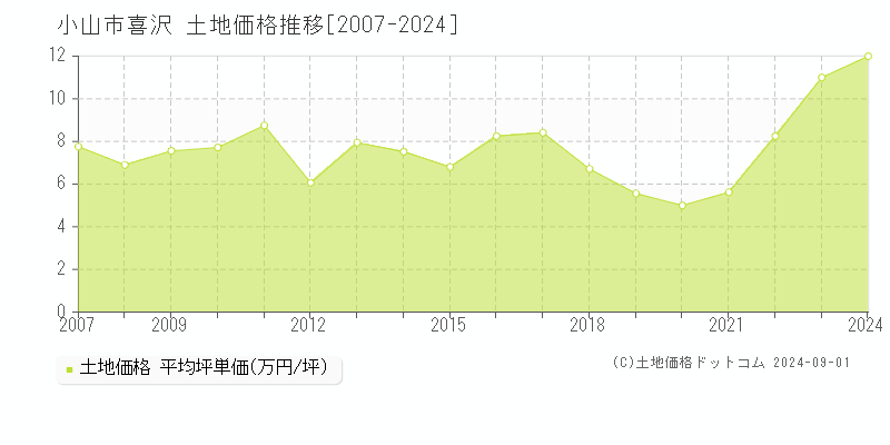 喜沢(小山市)の土地価格推移グラフ(坪単価)[2007-2024年]