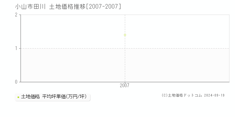 田川(小山市)の土地価格推移グラフ(坪単価)[2007-2007年]