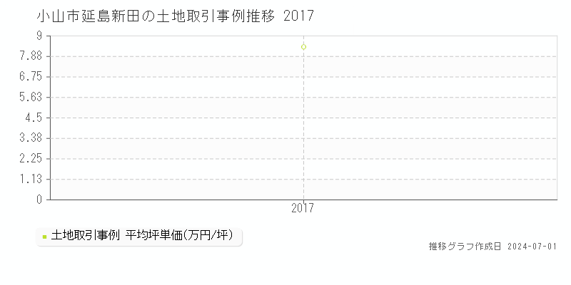 小山市延島新田の土地取引事例推移グラフ 
