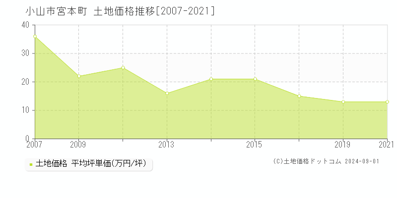 宮本町(小山市)の土地価格推移グラフ(坪単価)[2007-2021年]