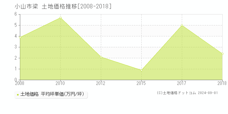 梁(小山市)の土地価格推移グラフ(坪単価)[2008-2018年]