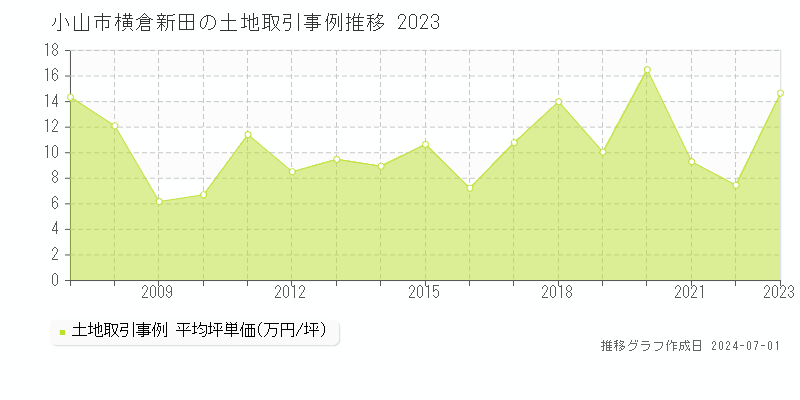 小山市横倉新田の土地取引事例推移グラフ 