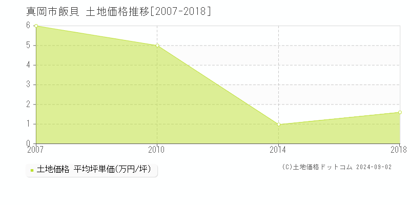 飯貝(真岡市)の土地価格推移グラフ(坪単価)[2007-2018年]