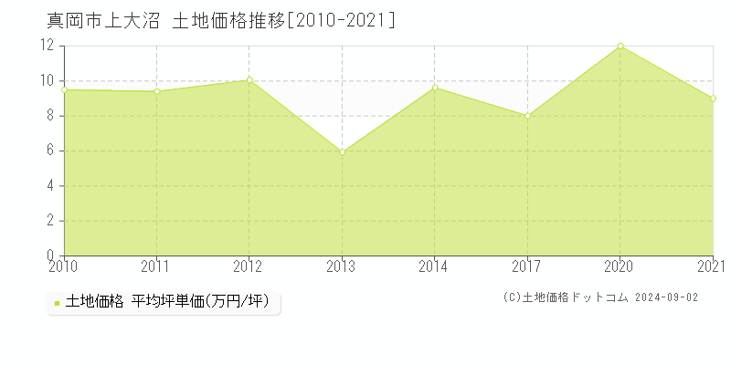 上大沼(真岡市)の土地価格推移グラフ(坪単価)[2010-2021年]