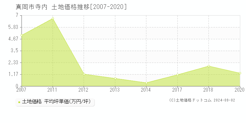 寺内(真岡市)の土地価格推移グラフ(坪単価)[2007-2020年]