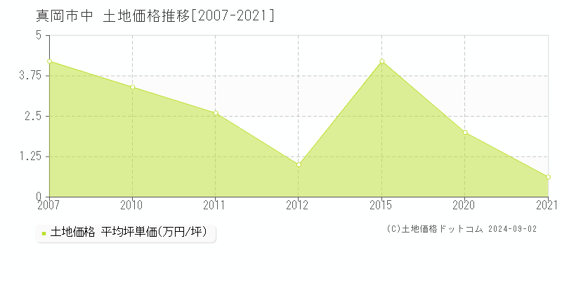 中(真岡市)の土地価格推移グラフ(坪単価)[2007-2021年]