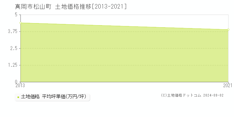 松山町(真岡市)の土地価格推移グラフ(坪単価)[2013-2021年]