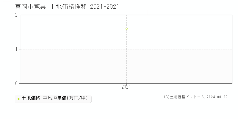 鷲巣(真岡市)の土地価格推移グラフ(坪単価)[2021-2021年]