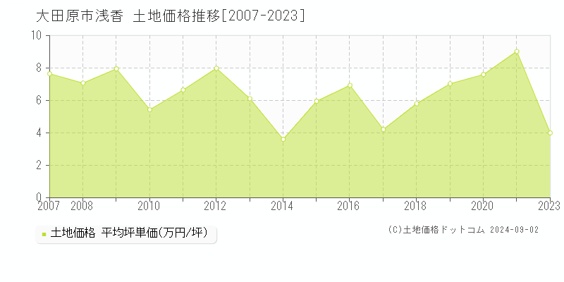 浅香(大田原市)の土地価格推移グラフ(坪単価)