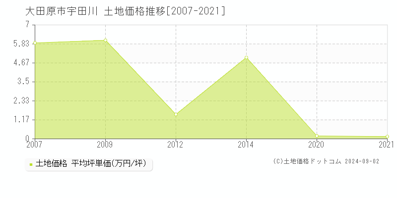 宇田川(大田原市)の土地価格推移グラフ(坪単価)[2007-2021年]