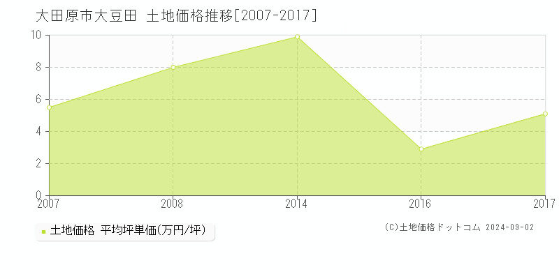 大豆田(大田原市)の土地価格推移グラフ(坪単価)[2007-2017年]