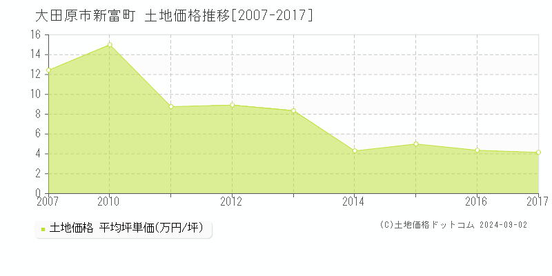 新富町(大田原市)の土地価格推移グラフ(坪単価)