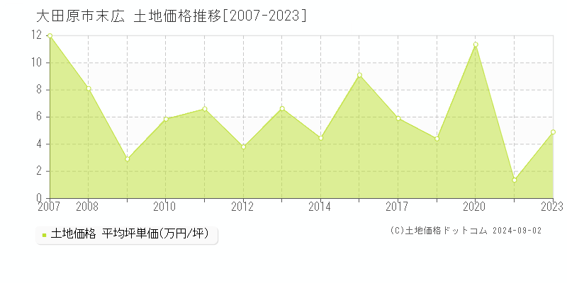 末広(大田原市)の土地価格推移グラフ(坪単価)