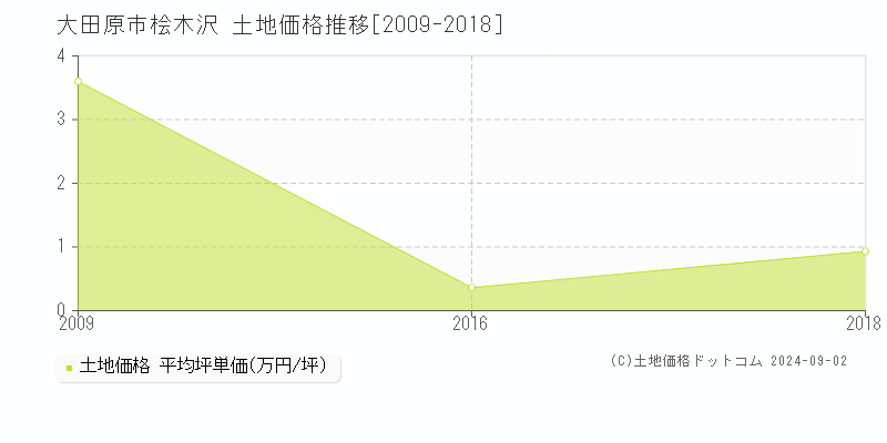 桧木沢(大田原市)の土地価格推移グラフ(坪単価)[2009-2018年]