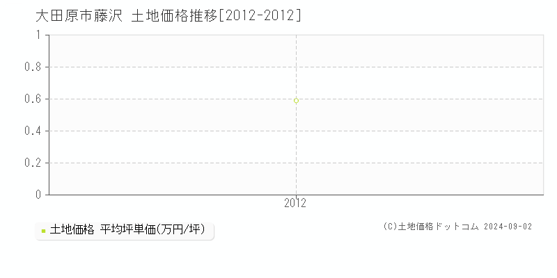 藤沢(大田原市)の土地価格推移グラフ(坪単価)[2012-2012年]