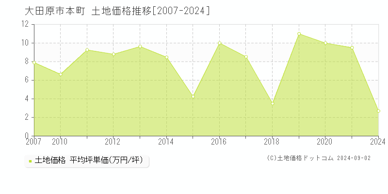 本町(大田原市)の土地価格推移グラフ(坪単価)