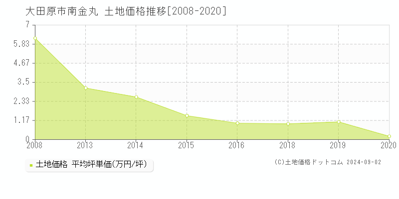 南金丸(大田原市)の土地価格推移グラフ(坪単価)[2008-2020年]