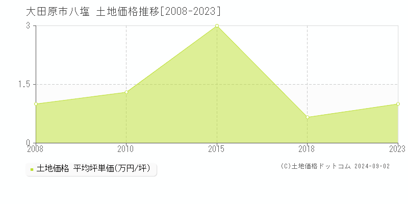 八塩(大田原市)の土地価格推移グラフ(坪単価)[2008-2023年]