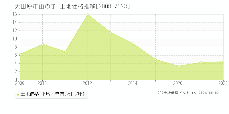 山の手(大田原市)の土地価格推移グラフ(坪単価)