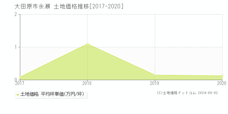 余瀬(大田原市)の土地価格推移グラフ(坪単価)[2017-2020年]