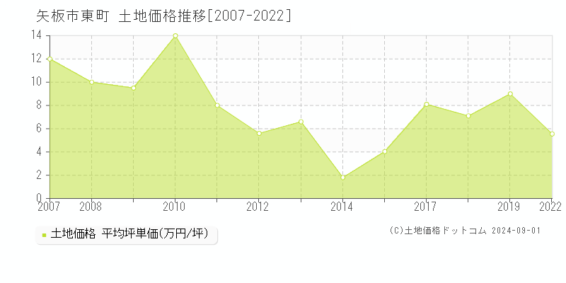 東町(矢板市)の土地価格推移グラフ(坪単価)[2007-2022年]